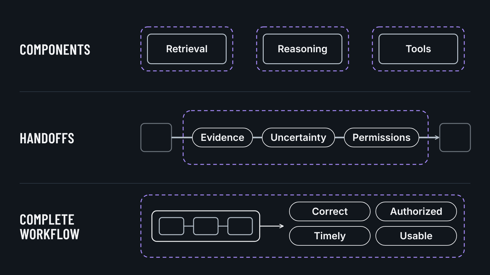 Three evaluation levels: components, agent handoffs, and the end-to-end business outcome.