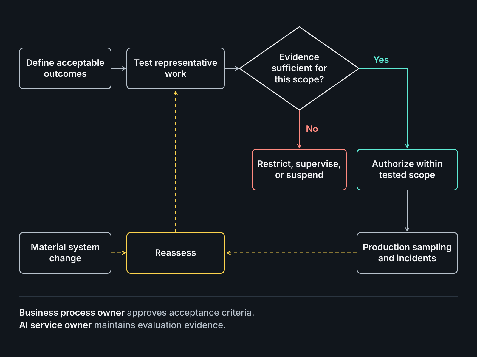 Evaluation cycle linking evidence to permitted agent scope, supervision, restriction, and suspension.